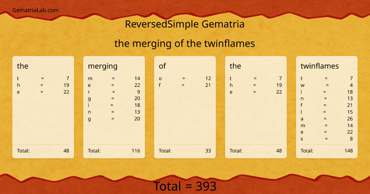 the merging of the twinflames in reversedSimple Gematria